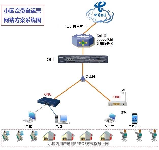 小区宽带ftth自运营epon解决方案